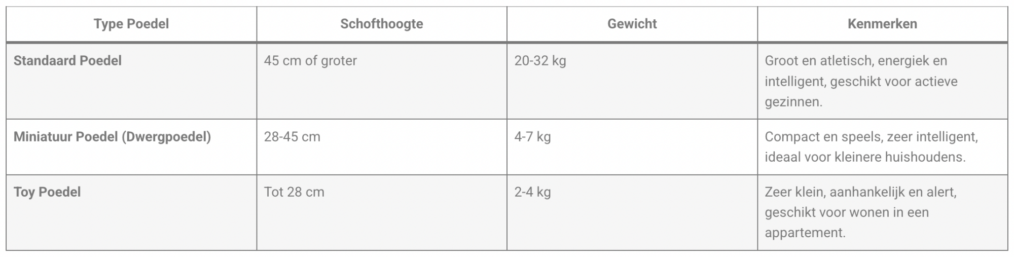 Vergelijking van Poedeltypes Vergelijking van Poedeltypes