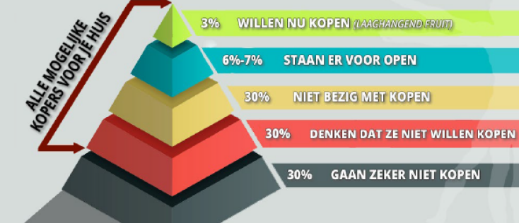 Hoe bereik je de beste huizen kopers voor jouw huis?