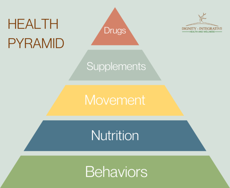 gezondheidspiramide yalpak vitaliteit gezondheid