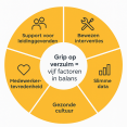 ziekteverzuim verlagen