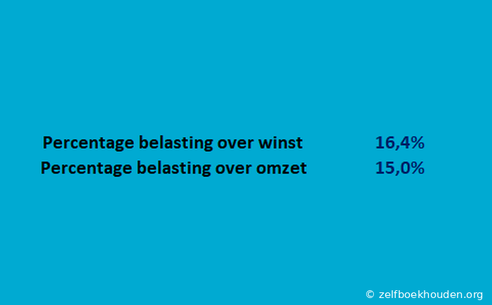Belastingpercentage reserveren voor zzp - percentage over winst en omzet in de rekentoo