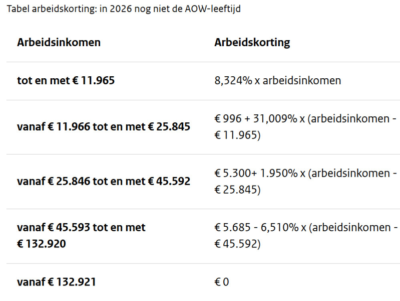 Inkomstenbelasting berekenen box 1 arbeidskorting 2026 voor AOW leeftijd Inkomstenbelasting berekenen box 1 arbeidskorting 2026 voor AOW leeftijd