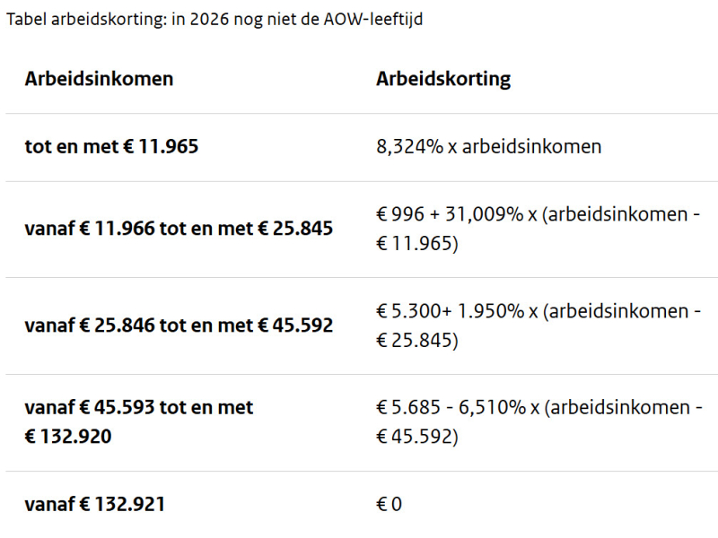 Inkomstenbelasting berekenen box 1 arbeidskorting 2026 voor AOW leeftijd Inkomstenbelasting berekenen box 1 arbeidskorting 2026 voor AOW leeftijd