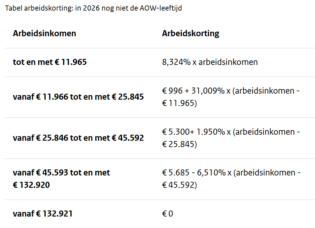 Inkomstenbelasting berekenen box 1 arbeidskorting 2026 voor AOW leeftijd Inkomstenbelasting berekenen box 1 arbeidskorting 2026 vóór AOW leeftijd