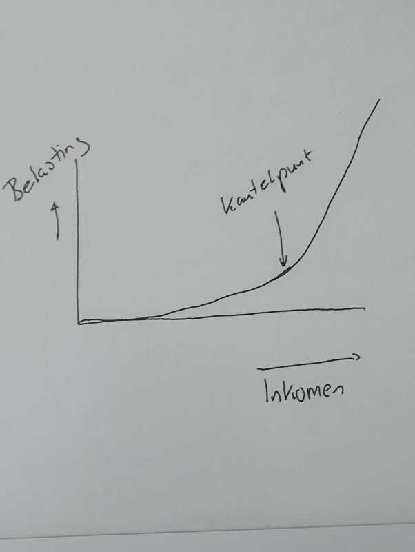 Inkomstenbelasting zzp toename met kantelpunt Inkomstenbelasting zzp toename met kantelpunt