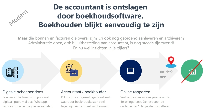 Online Boekhoudprogrammas Voor Ondernemers: Vergelijk, Kies En Beheer ...