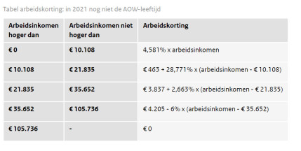 Hoe Inkomstenbelasting Berekenen Voor Elke ZZP?