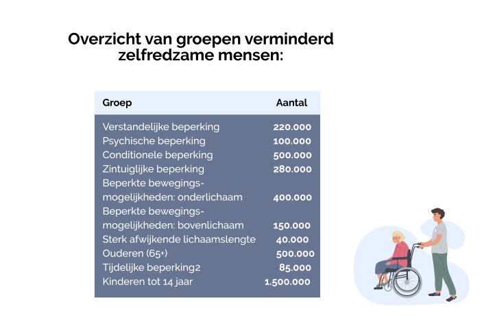 Overzicht van groepen verminderd zelfredzame mensen: