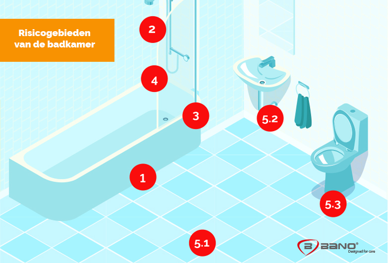 Risicogebieden van de badkamer