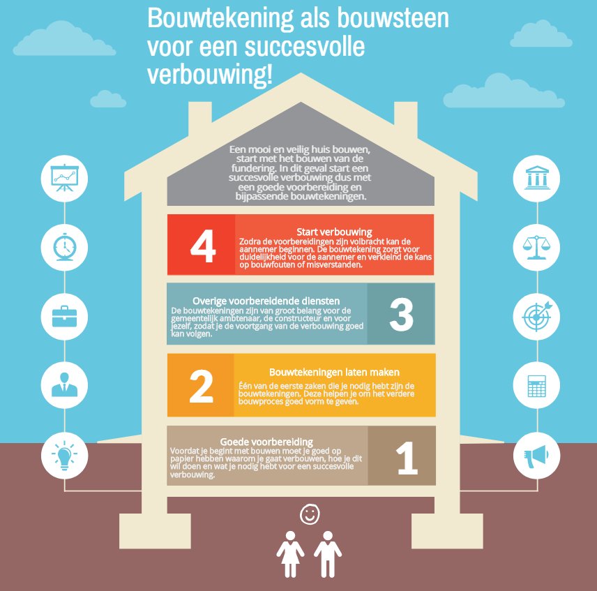 Bouwtekening van je woning Plaatje waarin duidelijk wordt waarom bouwtekeningen belangrijk zijn.