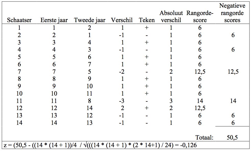 Voorbeeld van een Wilcoxon-toets Rekenvoorbeeld van een Wilcoxon-toets