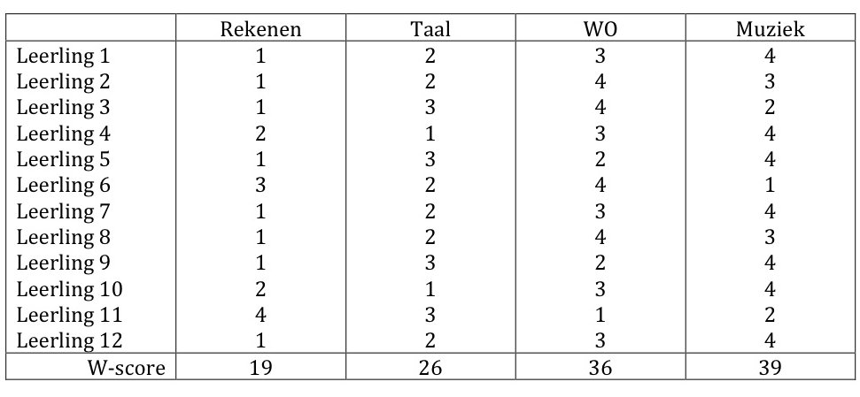 Rekenvoorbeeld van de Friedman-toets Rekenvoorbeeld Friedman-toets