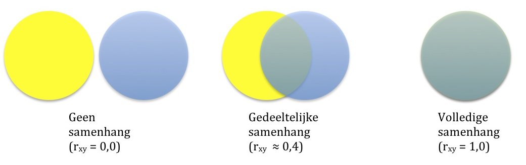 Venndiagrammen van correlatie Venndiagrammen van correlatie