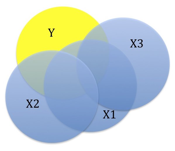 Venndiagam van Multipele correlatie Venndiagam van multipele correlatie