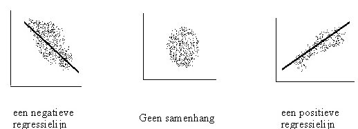 Regressie analyse en puntenwolken De regressielijn in een puntenwolk