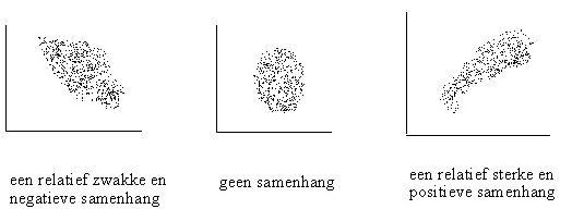 Regressie analyse en puntenwolken Puntenwolken