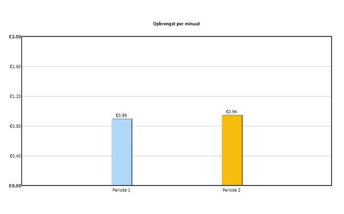 Opbrengst per minuut medewerkers kappers Opbrengst per minuut medewerkers kappers