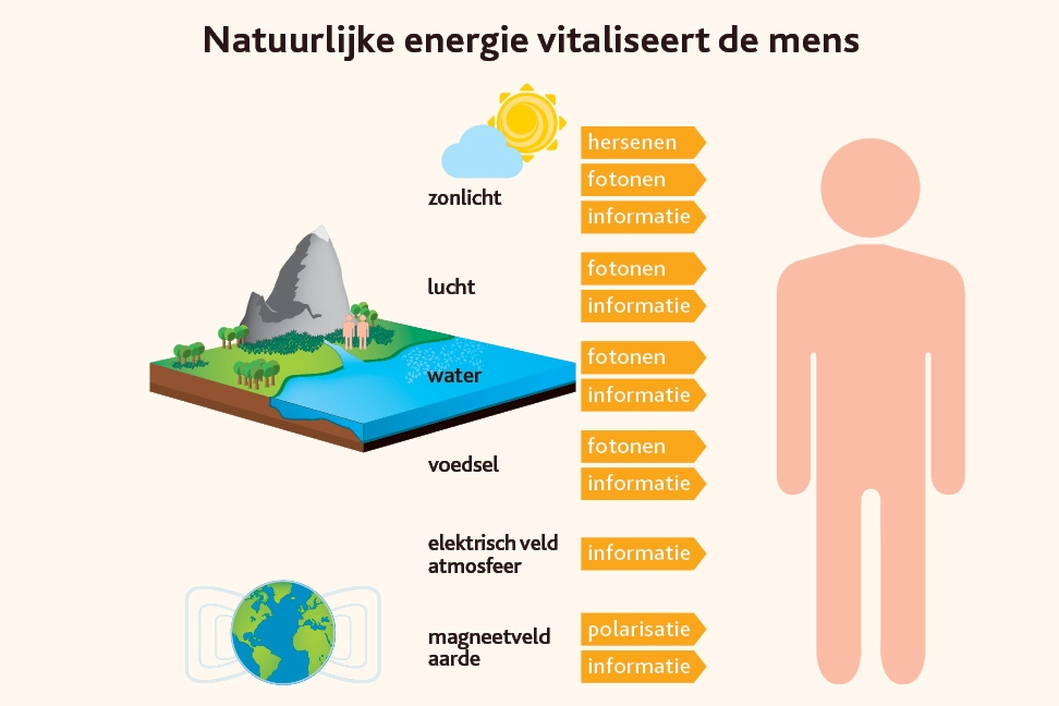 Natuurlijke energie vitaliseert de mens Medical Electronics Natuurlijke energie vitaliseert de mens Medical Electronics