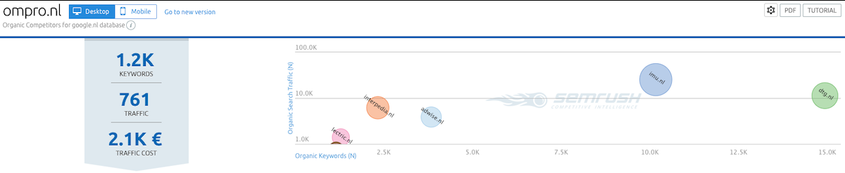 Semrush concurrentie analyse