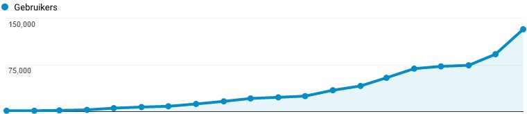 Zoekmachine optimalisatie SEO
