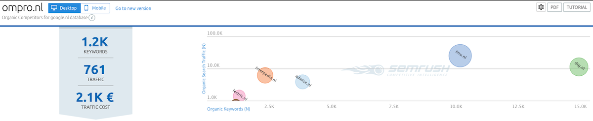 Semrush concurrentie analyse Semrush concurrentie analyse