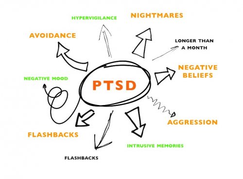 What is ptsd means