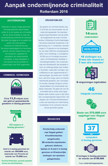 Infographic Gemeente Rotterdam