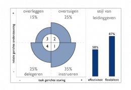 Test Situationeel Leiderschap Test Situationeel Leiderschap