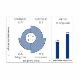 Situationeel Leiderschap TalentFirst Situationeel Leiderschap TalentFirst